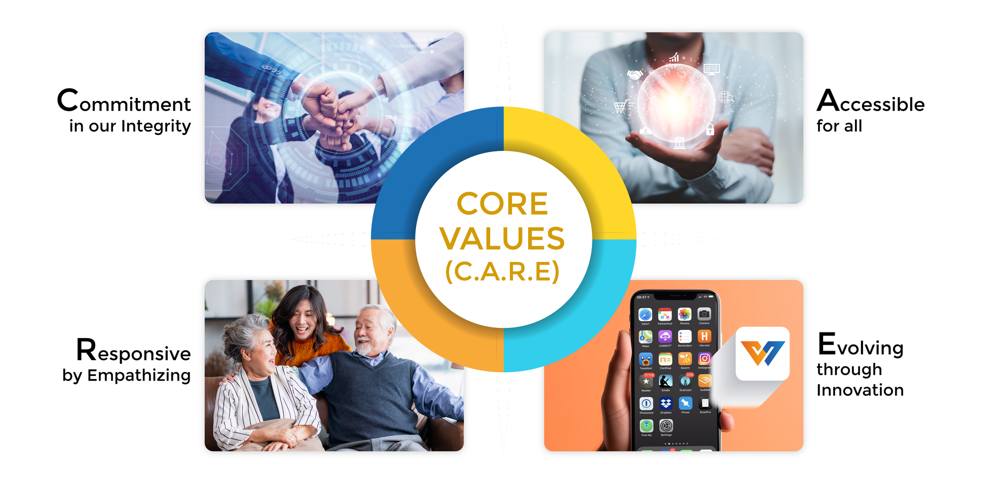 Core Values (C.A.R.E)